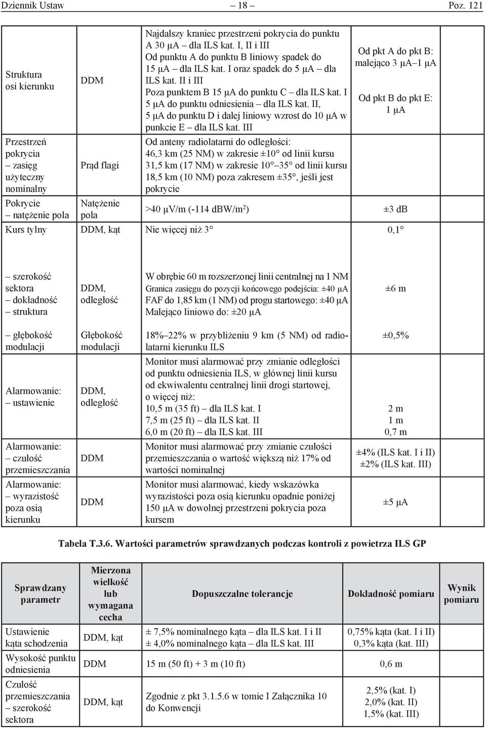 30 μa dla ILS kat. I, II i III Od punktu A do punktu B liniowy spadek do 15 μa dla ILS kat. I oraz spadek do 5 μa dla ILS kat. II i III Poza punktem B 15 μa do punktu C dla ILS kat.