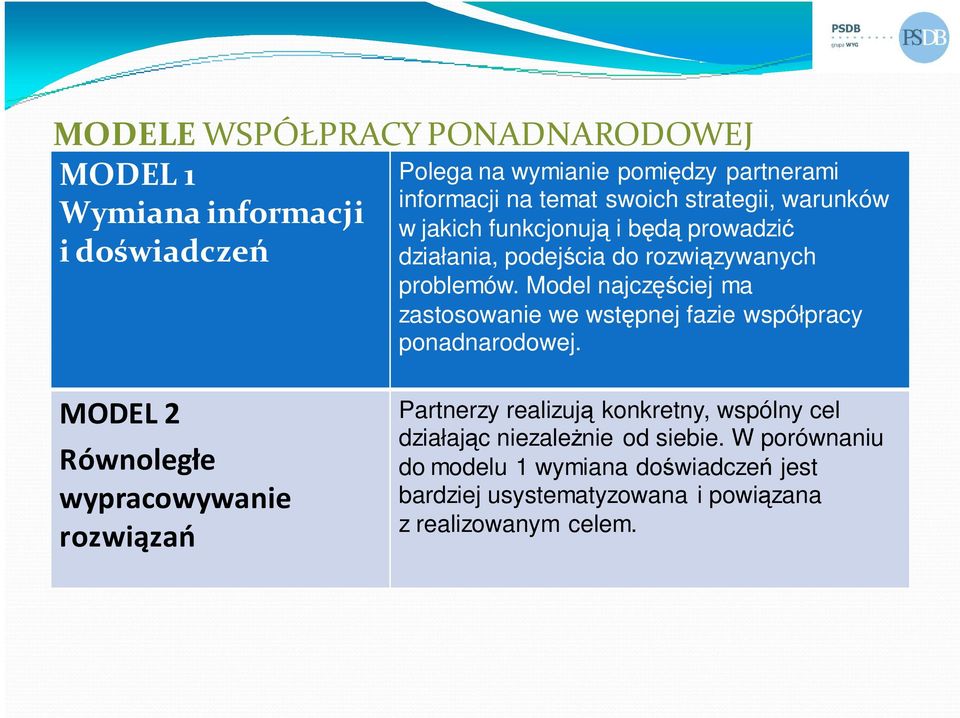 Model najczęściej ma zastosowanie we wstępnej fazie współpracy ponadnarodowej.