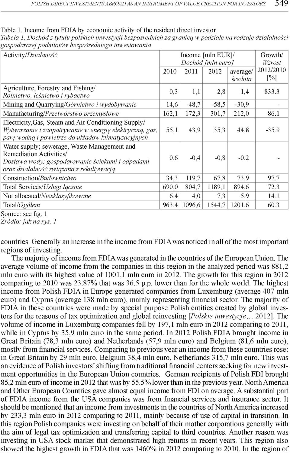 euro] Growth/ Wzrost 2010 2011 2012 average/ 2012/2010 średnia [%] Agriculture, Forestry and Fishing/ Rolnictwo, leśnictwo i rybactwo 0,3 1,1 2,8 1,4 833.