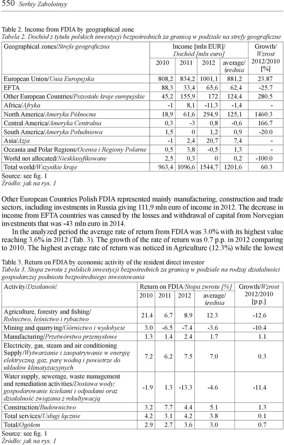 average/ 2012/2010 średnia [%] European Union/Unia Europejska 808,2 834,2 1001,1 881,2 23.87 EFTA 88,3 33,4 65,6 62,4-25.