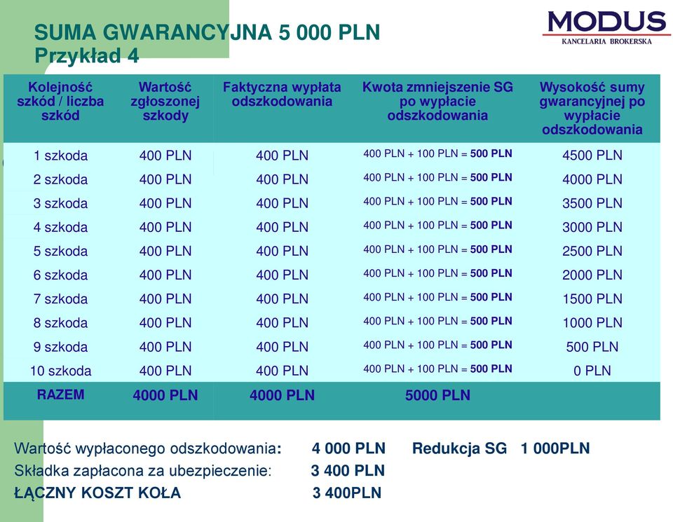 100 PLN = 500 PLN 3500 PLN 4 szkoda 400 PLN 400 PLN 400 PLN + 100 PLN = 500 PLN 3000 PLN 5 szkoda 400 PLN 400 PLN 400 PLN + 100 PLN = 500 PLN 2500 PLN 6 szkoda 400 PLN 400 PLN 400 PLN + 100 PLN = 500