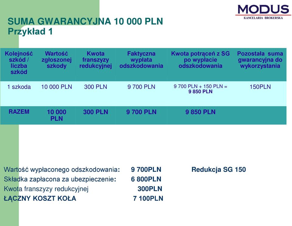 300 PLN 9 700 PLN 9 700 PLN + 150 PLN = 9 850 PLN 150PLN RAZEM 10 000 PLN 300 PLN 9 700 PLN 9 850 PLN Wartość wypłaconego