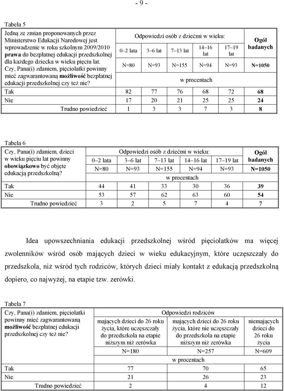 Odpowiedzi osób z dziećmi w wieku: 0 2 lata 3 6 lat 7 13 lat 14 16 lat 17 19 lat Ogół badanych N=80 N=93 N=155 N=94 N=93 N=1050 Tak 82 77 76 68 72 68 Nie 17 20 21 25 25 24 Trudno powiedzieć 1 3 3 7 3