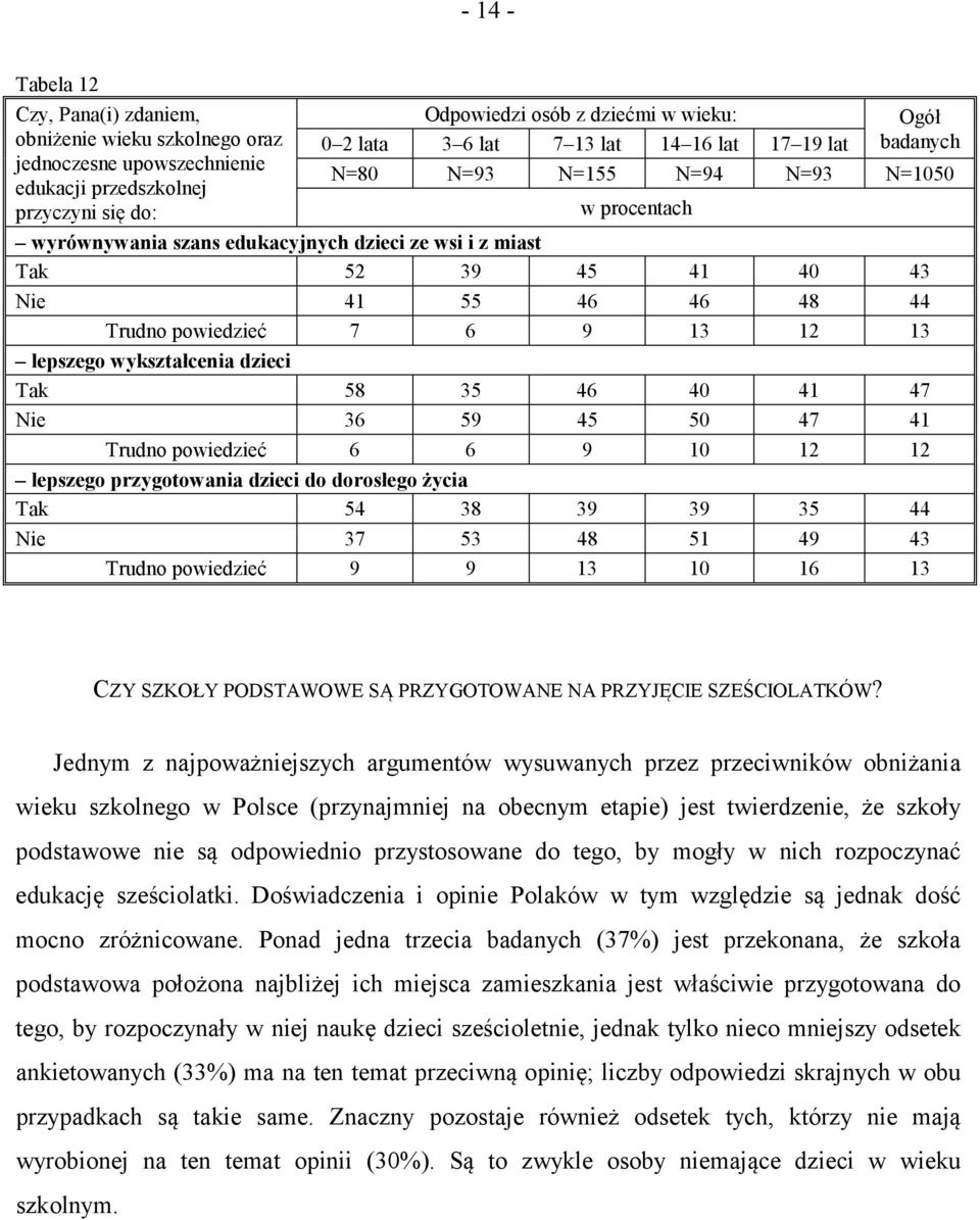 13 lepszego wykształcenia dzieci Tak 58 35 46 40 41 47 Nie 36 59 45 50 47 41 Trudno powiedzieć 6 6 9 10 12 12 lepszego przygotowania dzieci do dorosłego życia Tak 54 38 39 39 35 44 Nie 37 53 48 51 49