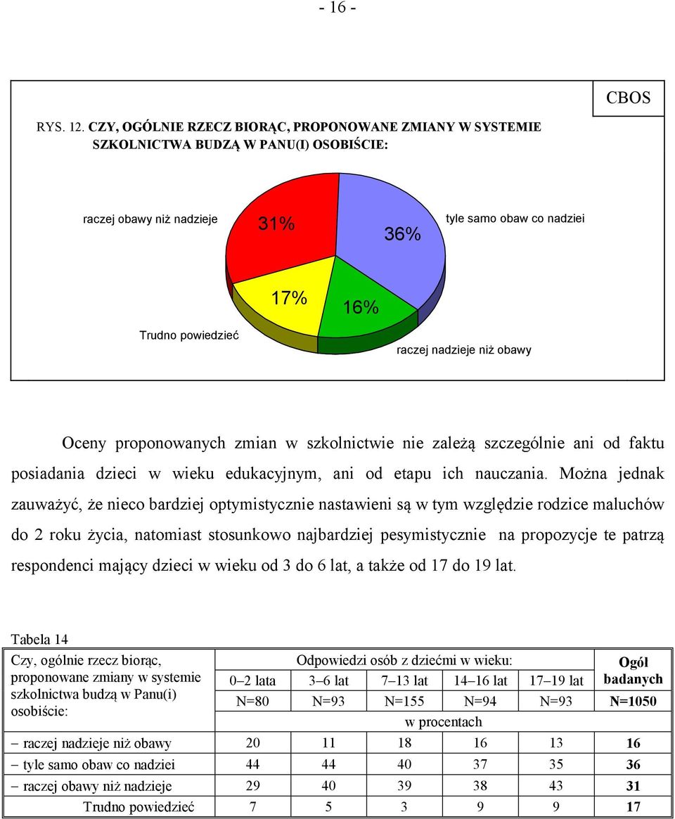 niż obawy Oceny proponowanych zmian w szkolnictwie nie zależą szczególnie ani od faktu posiadania dzieci w wieku edukacyjnym, ani od etapu ich nauczania.