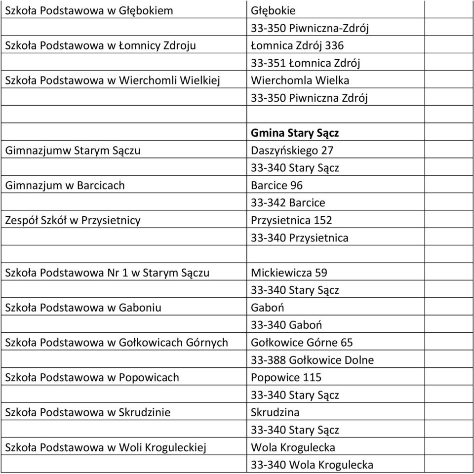 Przysietnica Szkoła Podstawowa Nr 1 w Starym Sączu Mickiewicza 59 33-340 Stary Sącz Szkoła Podstawowa w Gaboniu Gaboo 33-340 Gaboo Szkoła Podstawowa w Gołkowicach Górnych Gołkowice Górne 65 33-388