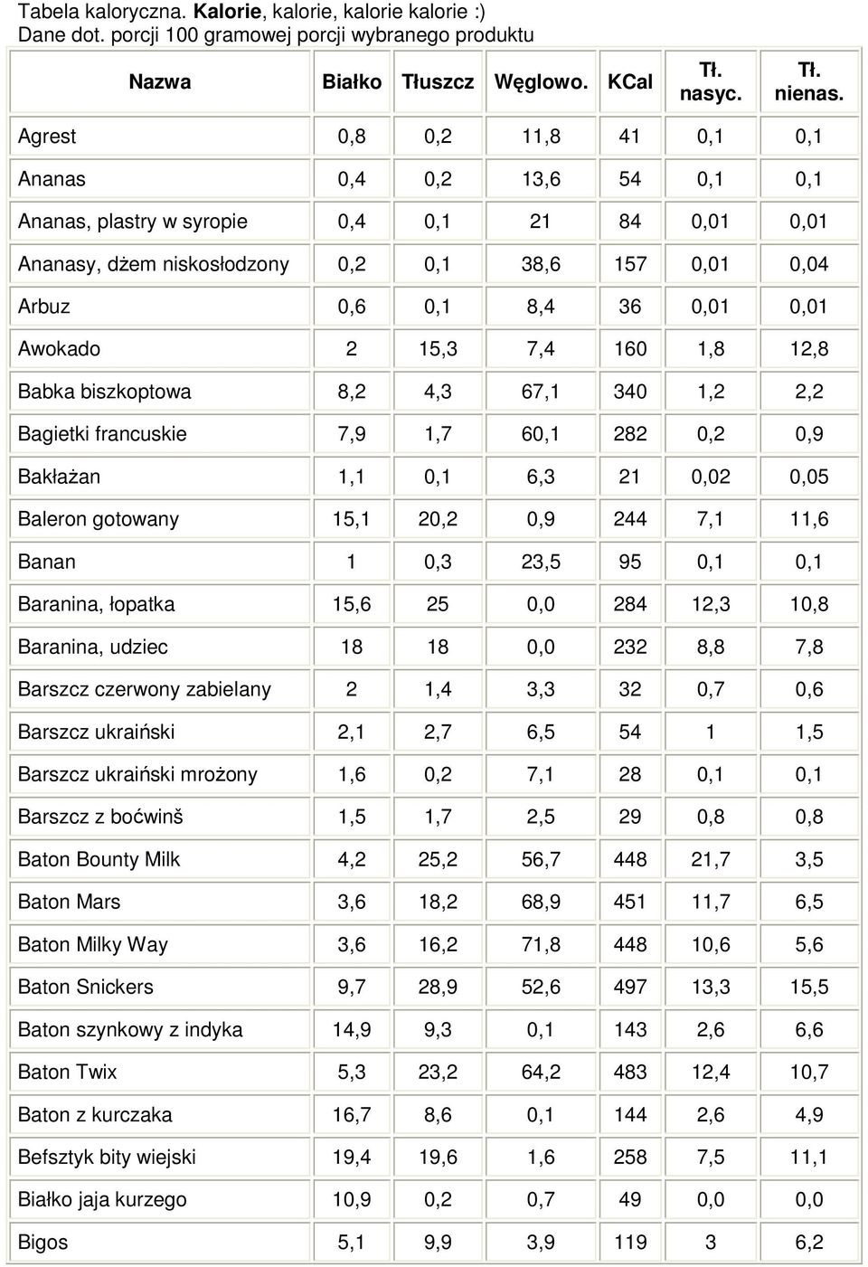 Awokado 2 15,3 7,4 160 1,8 12,8 Babka biszkoptowa 8,2 4,3 67,1 340 1,2 2,2 Bagietki francuskie 7,9 1,7 60,1 282 0,2 0,9 BakłaŜan 1,1 0,1 6,3 21 0,02 0,05 Baleron gotowany 15,1 20,2 0,9 244 7,1 11,6