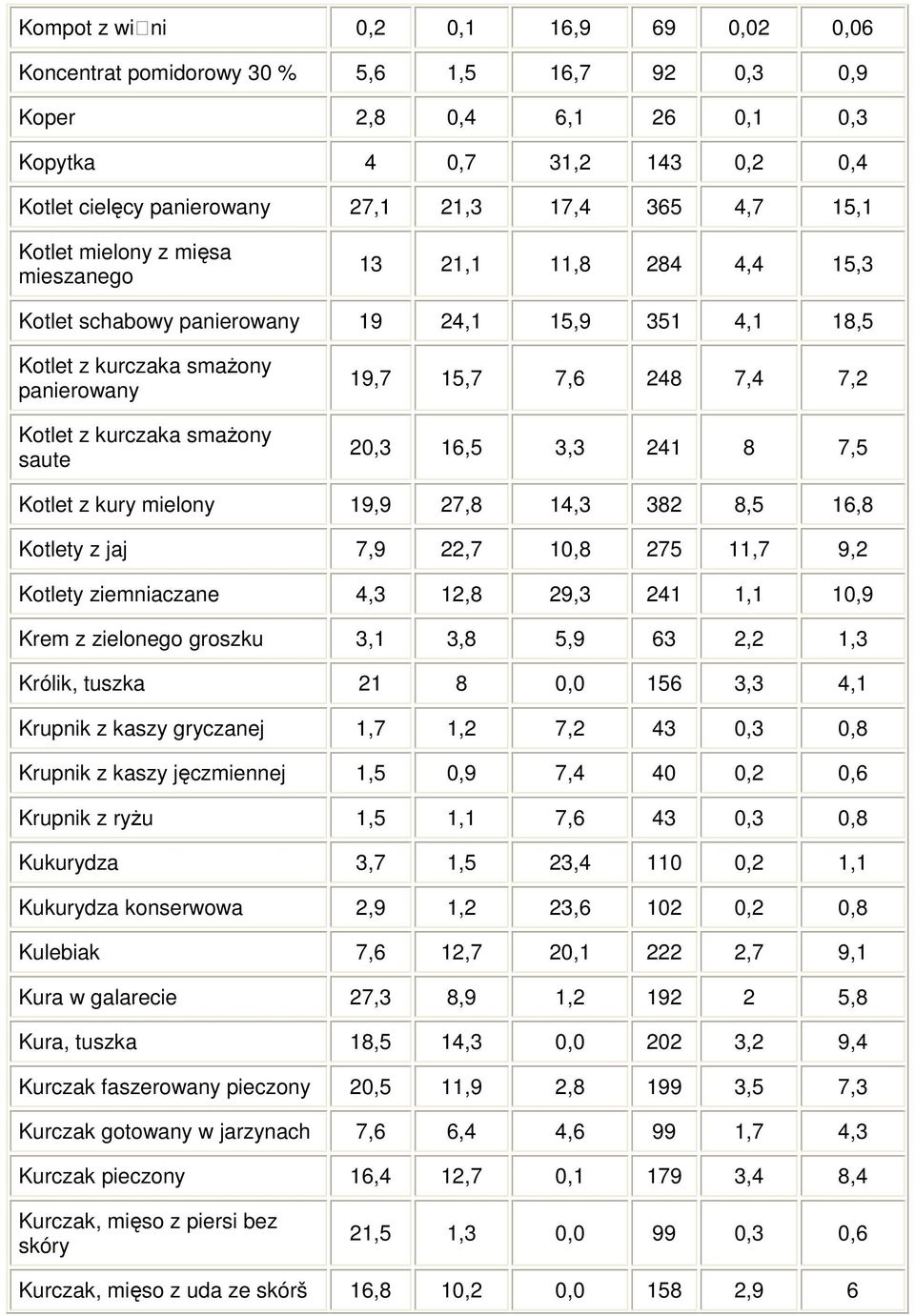 15,7 7,6 248 7,4 7,2 20,3 16,5 3,3 241 8 7,5 Kotlet z kury mielony 19,9 27,8 14,3 382 8,5 16,8 Kotlety z jaj 7,9 22,7 10,8 275 11,7 9,2 Kotlety ziemniaczane 4,3 12,8 29,3 241 1,1 10,9 Krem z