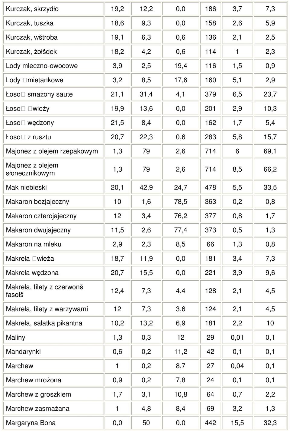 22,3 0,6 283 5,8 15,7 Majonez z olejem rzepakowym 1,3 79 2,6 714 6 69,1 Majonez z olejem słonecznikowym 1,3 79 2,6 714 8,5 66,2 Mak niebieski 20,1 42,9 24,7 478 5,5 33,5 Makaron bezjajeczny 10 1,6