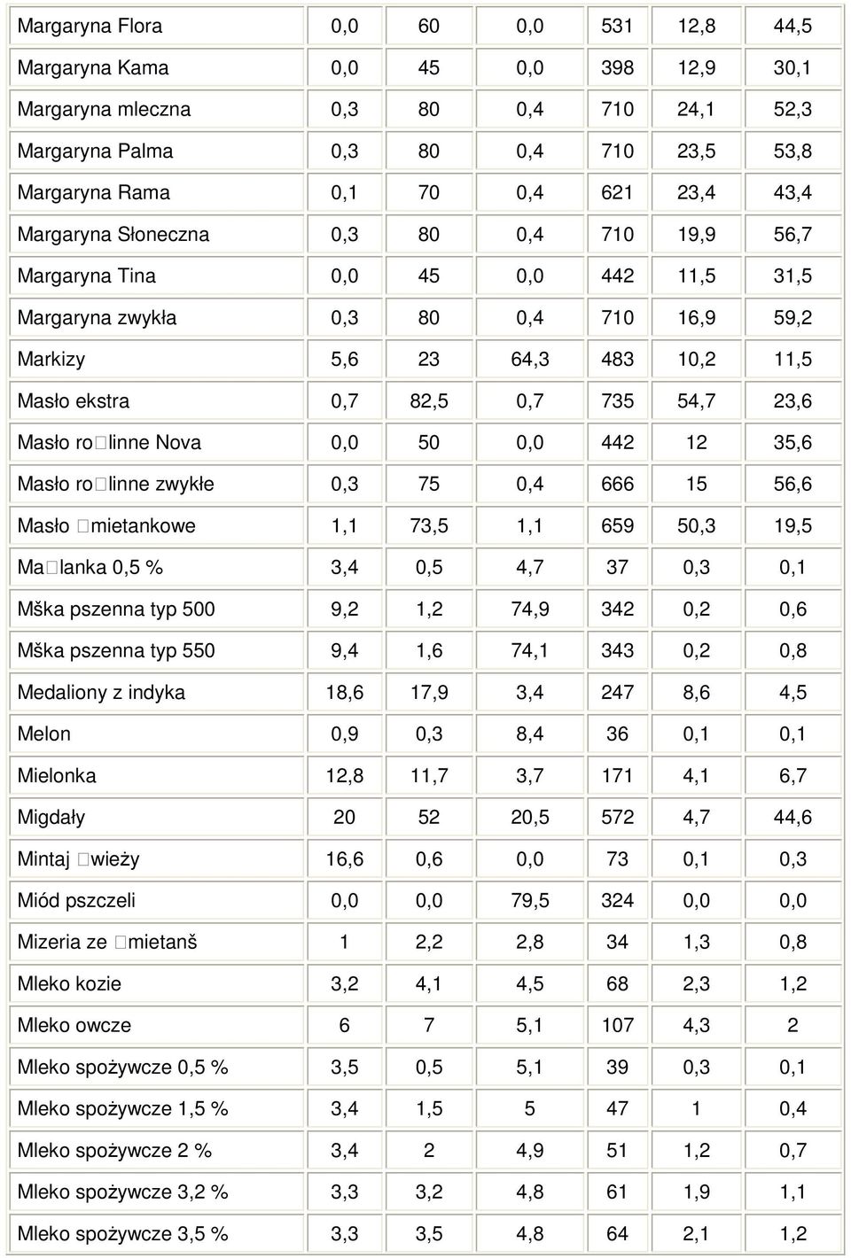 54,7 23,6 Masło rolinne Nova 0,0 50 0,0 442 12 35,6 Masło rolinne zwykłe 0,3 75 0,4 666 15 56,6 Masło mietankowe 1,1 73,5 1,1 659 50,3 19,5 Malanka 0,5 % 3,4 0,5 4,7 37 0,3 0,1 Mška pszenna typ 500