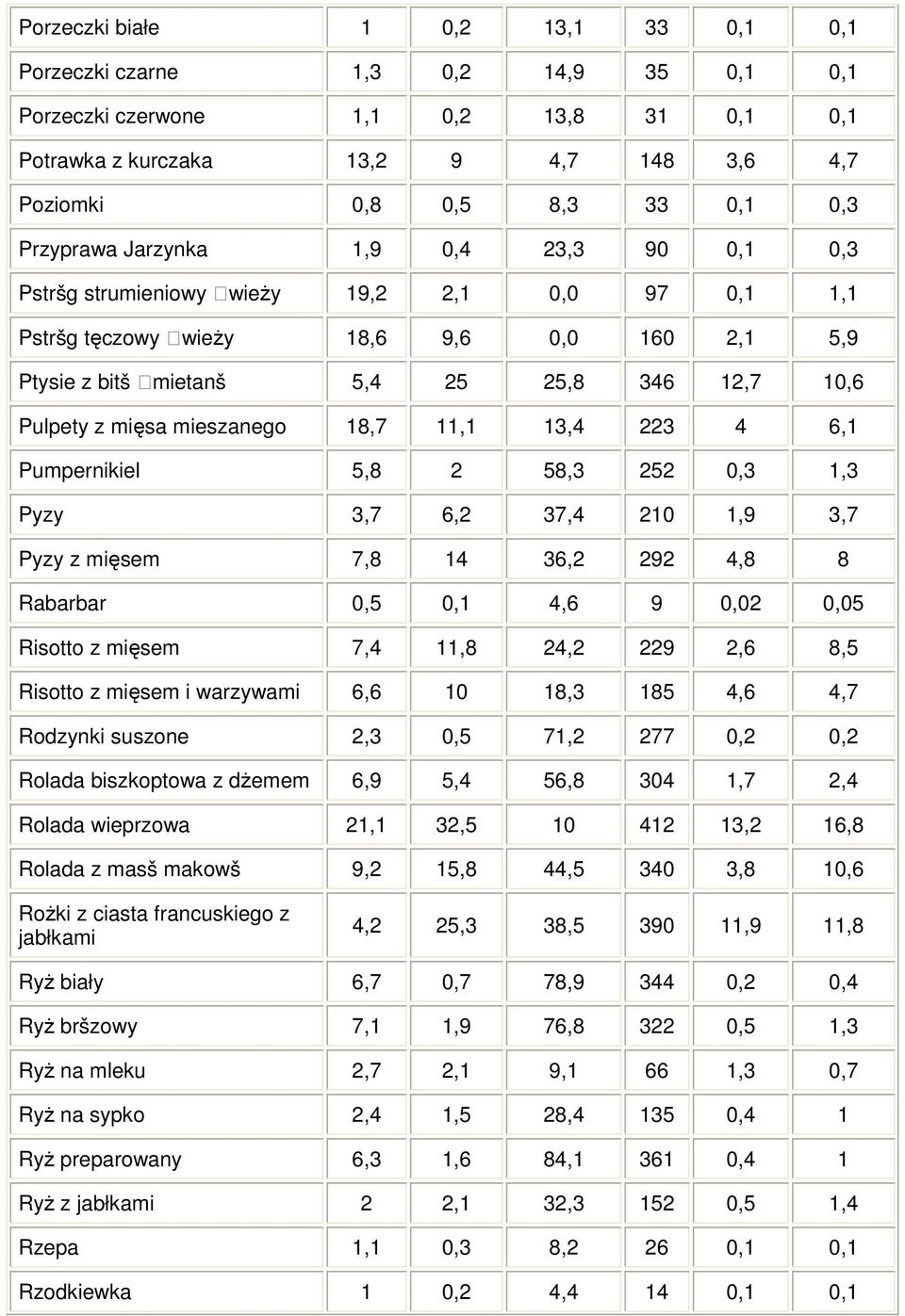 mięsa mieszanego 18,7 11,1 13,4 223 4 6,1 Pumpernikiel 5,8 2 58,3 252 0,3 1,3 Pyzy 3,7 6,2 37,4 210 1,9 3,7 Pyzy z mięsem 7,8 14 36,2 292 4,8 8 Rabarbar 0,5 0,1 4,6 9 0,02 0,05 Risotto z mięsem 7,4