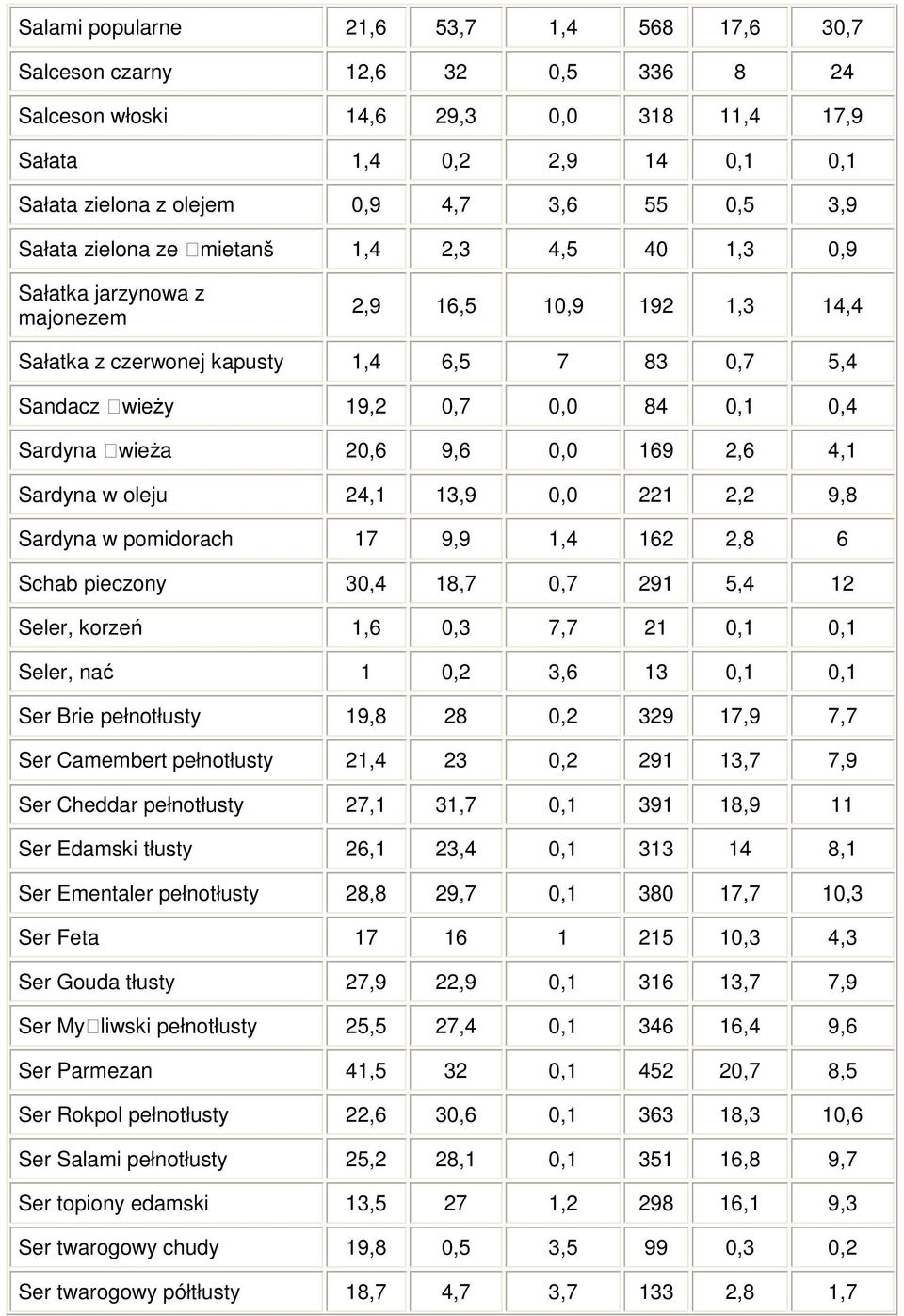 Sardyna wieŝa 20,6 9,6 0,0 169 2,6 4,1 Sardyna w oleju 24,1 13,9 0,0 221 2,2 9,8 Sardyna w pomidorach 17 9,9 1,4 162 2,8 6 Schab pieczony 30,4 18,7 0,7 291 5,4 12 Seler, korzeń 1,6 0,3 7,7 21 0,1 0,1