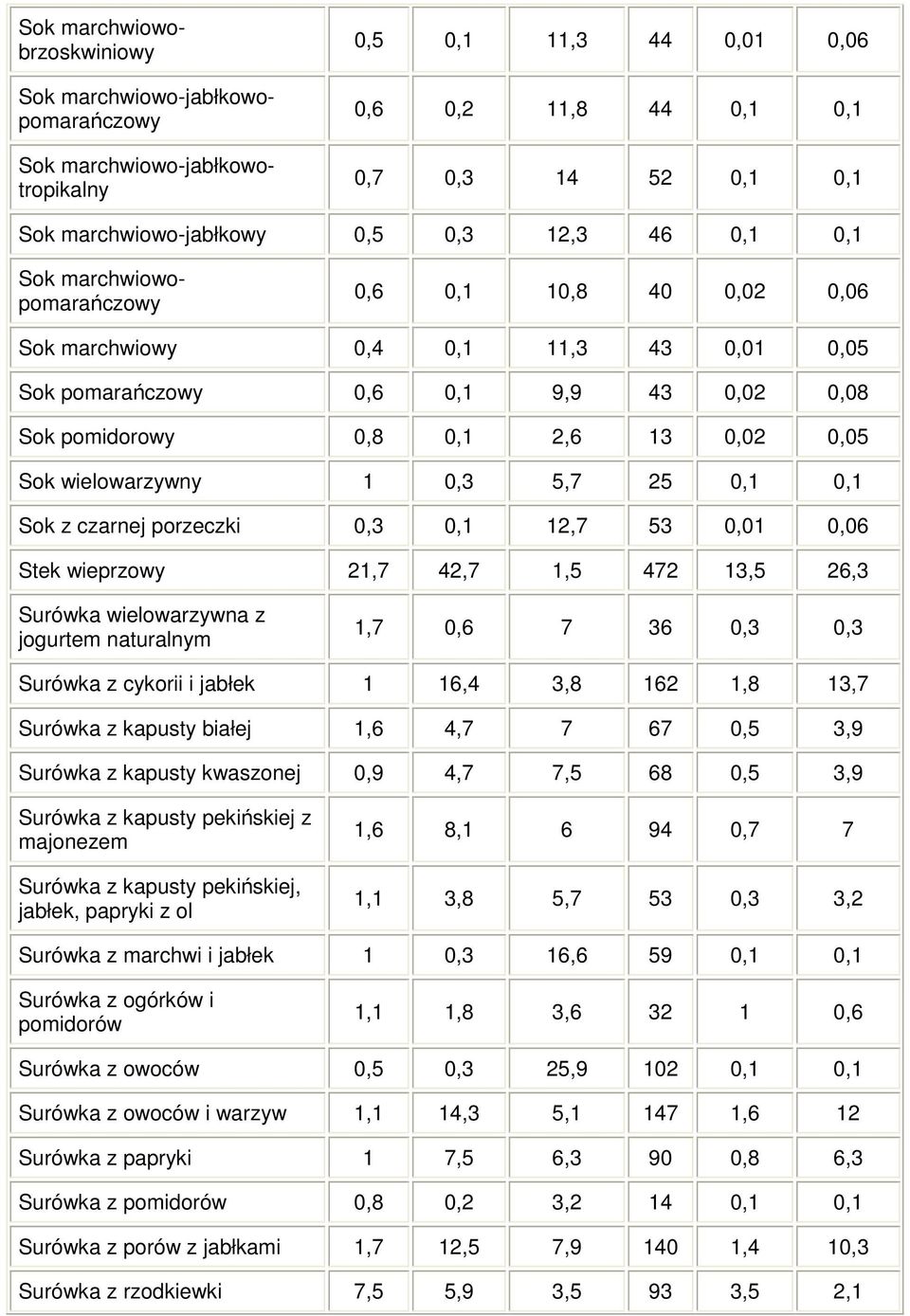 wielowarzywny 1 0,3 5,7 25 0,1 0,1 Sok z czarnej porzeczki 0,3 0,1 12,7 53 0,01 0,06 Stek wieprzowy 21,7 42,7 1,5 472 13,5 26,3 Surówka wielowarzywna z jogurtem naturalnym 1,7 0,6 7 36 0,3 0,3