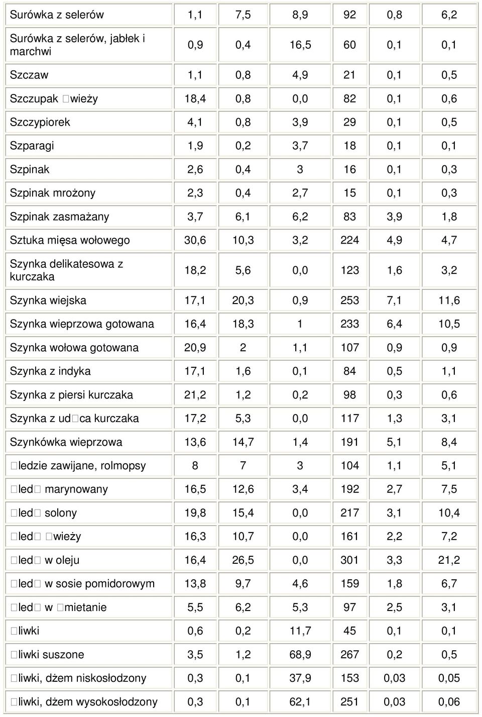 Szynka delikatesowa z kurczaka 18,2 5,6 0,0 123 1,6 3,2 Szynka wiejska 17,1 20,3 0,9 253 7,1 11,6 Szynka wieprzowa gotowana 16,4 18,3 1 233 6,4 10,5 Szynka wołowa gotowana 20,9 2 1,1 107 0,9 0,9