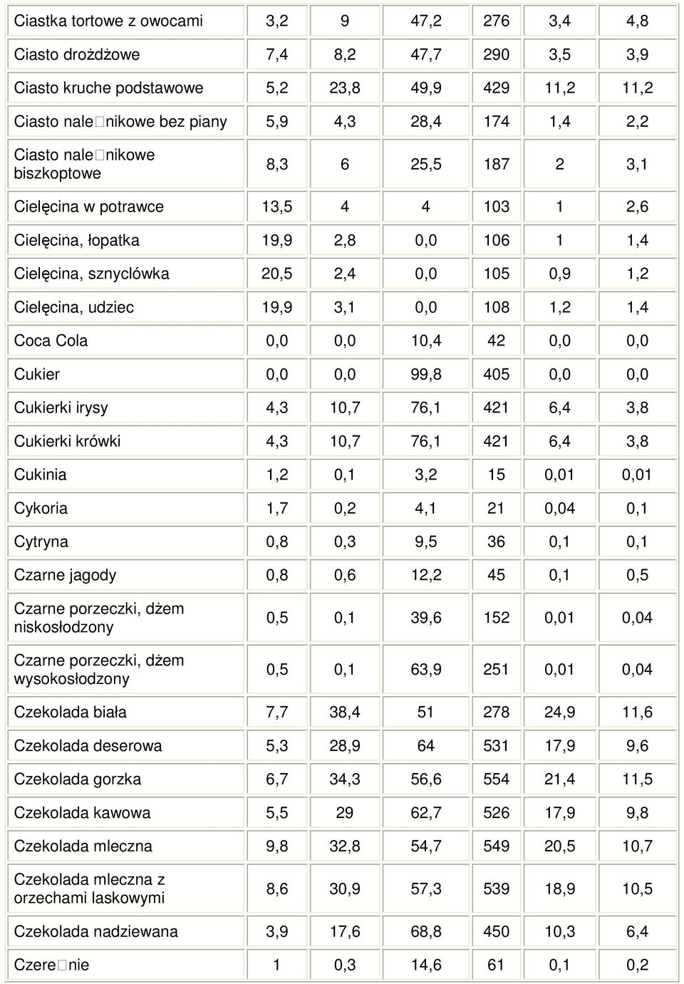 19,9 3,1 0,0 108 1,2 1,4 Coca Cola 0,0 0,0 10,4 42 0,0 0,0 Cukier 0,0 0,0 99,8 405 0,0 0,0 Cukierki irysy 4,3 10,7 76,1 421 6,4 3,8 Cukierki krówki 4,3 10,7 76,1 421 6,4 3,8 Cukinia 1,2 0,1 3,2 15