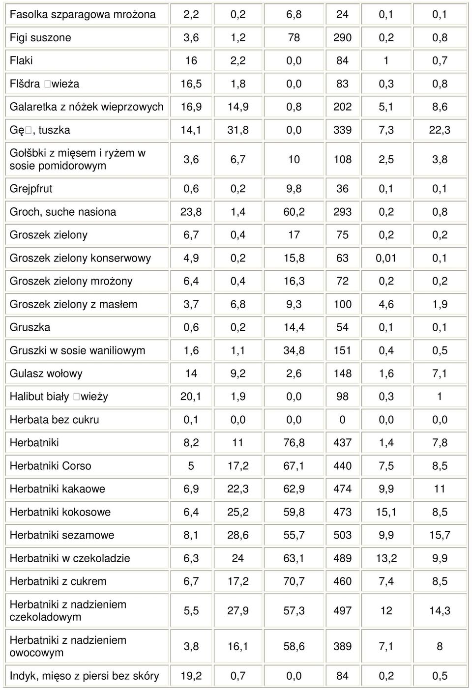 Groszek zielony 6,7 0,4 17 75 0,2 0,2 Groszek zielony konserwowy 4,9 0,2 15,8 63 0,01 0,1 Groszek zielony mroŝony 6,4 0,4 16,3 72 0,2 0,2 Groszek zielony z masłem 3,7 6,8 9,3 100 4,6 1,9 Gruszka 0,6