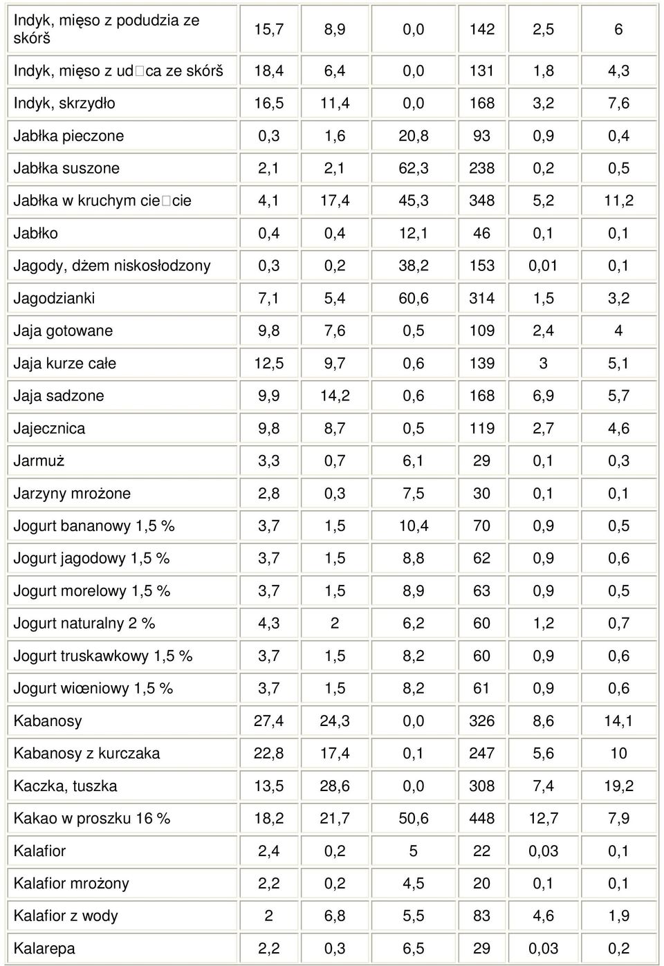 1,5 3,2 Jaja gotowane 9,8 7,6 0,5 109 2,4 4 Jaja kurze całe 12,5 9,7 0,6 139 3 5,1 Jaja sadzone 9,9 14,2 0,6 168 6,9 5,7 Jajecznica 9,8 8,7 0,5 119 2,7 4,6 JarmuŜ 3,3 0,7 6,1 29 0,1 0,3 Jarzyny