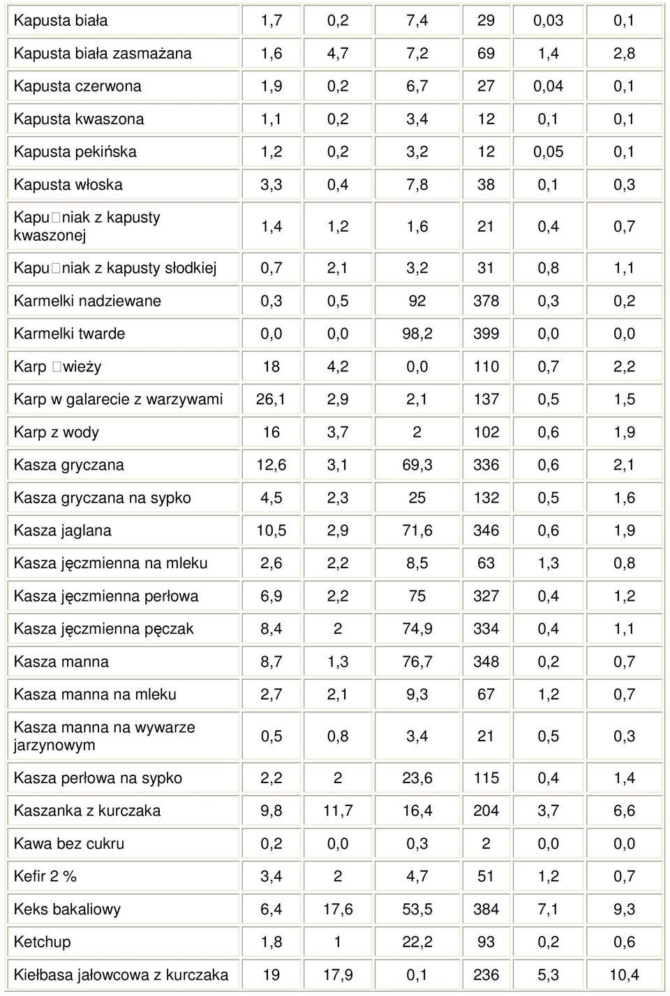 Karmelki twarde 0,0 0,0 98,2 399 0,0 0,0 Karp wieŝy 18 4,2 0,0 110 0,7 2,2 Karp w galarecie z warzywami 26,1 2,9 2,1 137 0,5 1,5 Karp z wody 16 3,7 2 102 0,6 1,9 Kasza gryczana 12,6 3,1 69,3 336 0,6