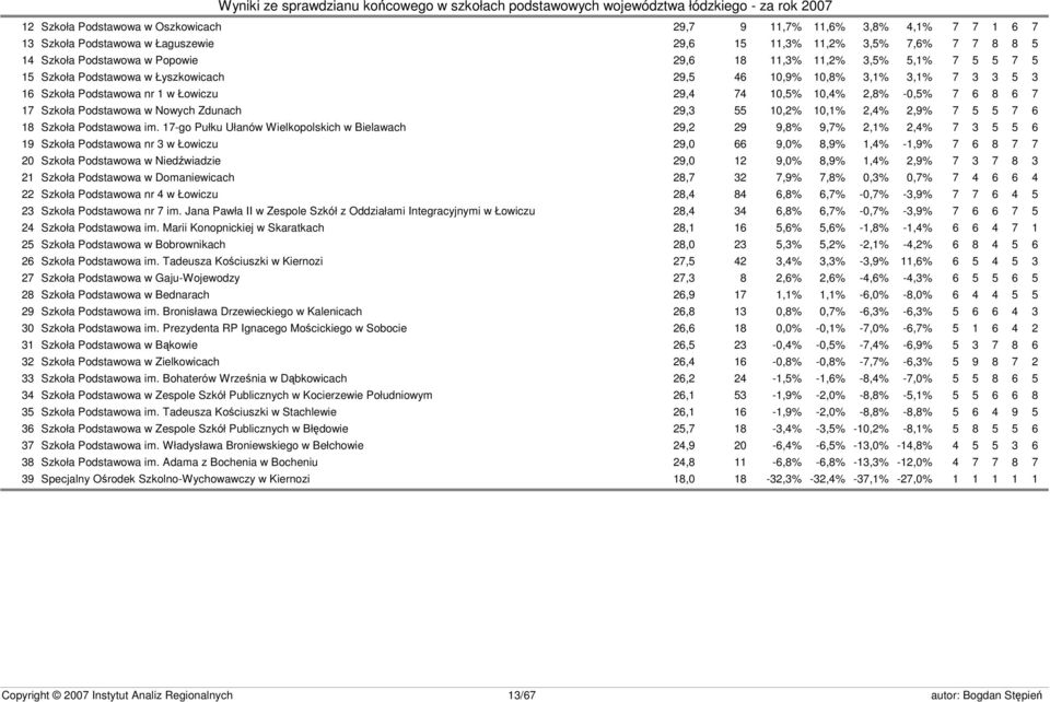 Nowych Zdunach 29,3 55 10,2% 10,1% 2,4% 2,9% 7 5 5 7 6 18 Szkoła Podstawowa im.