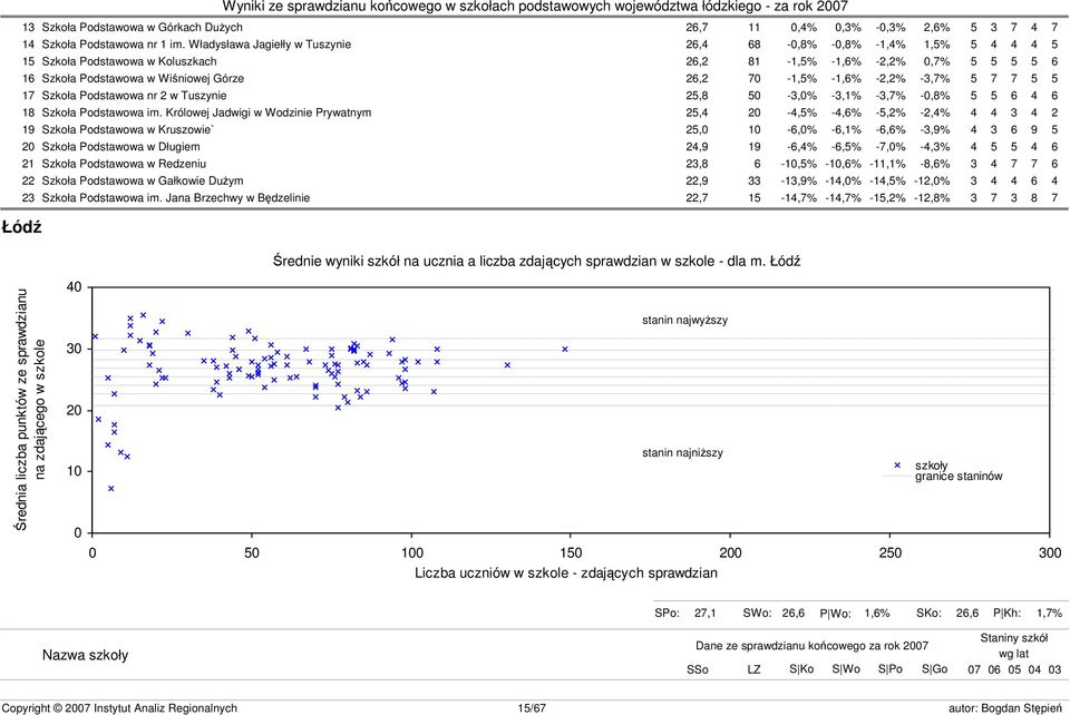 -1,6% -2,2% -3,7% 5 7 7 5 5 17 Szkoła Podstawowa nr 2 w Tuszynie 25,8 50-3,0% -3,1% -3,7% -0,8% 5 5 6 4 6 18 Szkoła Podstawowa im.