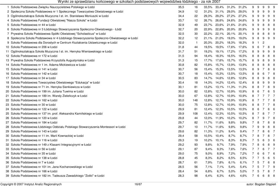 Stanisława Moniuszki w Łodzi 34,4 22 29,3% 29,2% 27,2% 27,2% 9 9 9 9 9 4 Szkoła Podstawowa Fundacji Oświatowej "Nasza Szkoła" w Łodzi 33,7 12 26,7% 26,6% 24,6% 24,6% 9 9 9 9 9 5 Szkoła Podstawowa nr