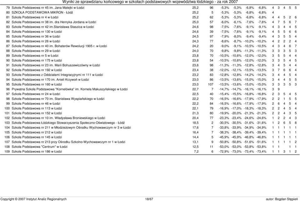 2 6 82 Szkoła Podstawowa nr 38 im. dra Henryka Jordana w Łodzi 25,0 57-6,0% -6,1% -7,6% -7,6% 4 7 5 6 7 83 Szkoła Podstawowa nr 42 im.