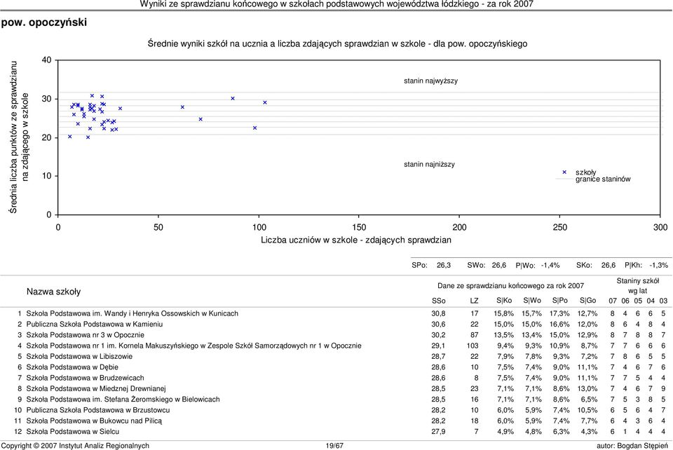szkoły granice staninów s23 SPo: 26,3 SWo: 26,6 P Wo: -1,4% SKo: 26,6 P Kh: -1,3% Nazwa szkoły Dane ze sprawdzianu końcowego za rok 2007 SSo LZ S Ko S Wo S Po S Go Staniny szkół wg lat 07 06 05 04 03