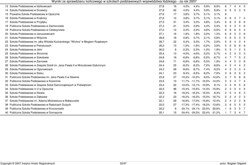 Zachorzowie 27,4 21 3,0% 2,9% 4,4% 0,3% 6 4 3 4 6 19 Publiczna Szkoła Podstawowa w Celestynowie 27,2 12 2,3% 2,2% 3,6% -0,5% 6 8 6 5 4 20 Szkoła Podstawowa w Januszewicach 27,1 16 1,9% 1,8% 3,2% 1,3%