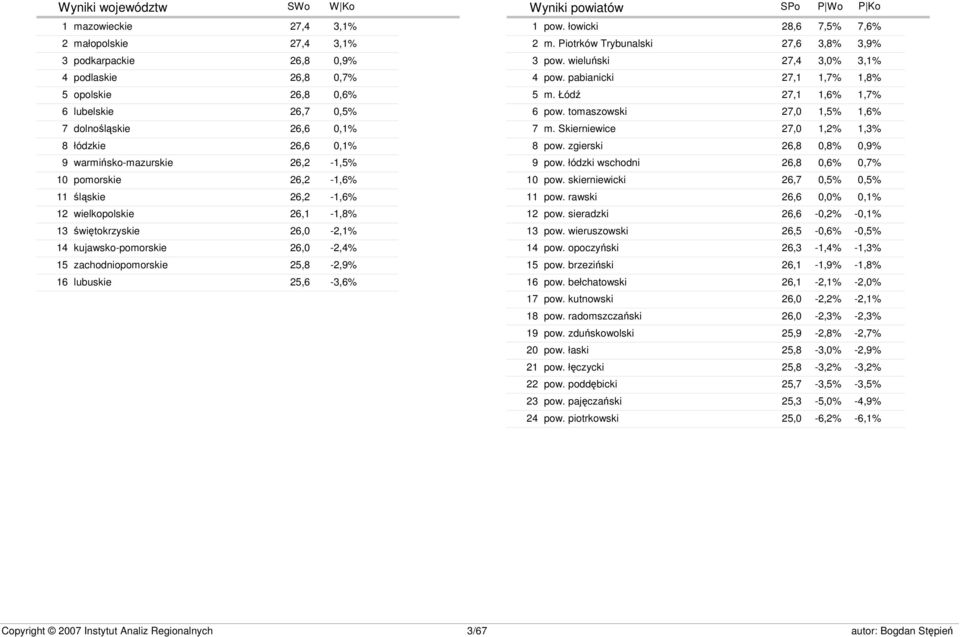 25,8-2,9% lubuskie 25,6-3,6% Wyniki powiatów SWo W Ko SPo P Wo P Ko 1 2 3 4 5 6 7 8 9 10 11 12 13 14 15 16 17 18 19 20 21 22 23 24 pow. łowicki 28,6 7,5% 7,6% m.