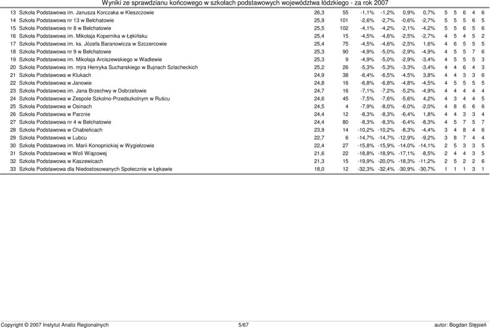 102-4,1% -4,2% -2,1% -4,2% 5 5 6 5 6 16 Szkoła Podstawowa im. Mikołaja Kopernika w Łękińsku 25,4 15-4,5% -4,6% -2,5% -2,7% 4 5 4 5 2 17 Szkoła Podstawowa im. ks.