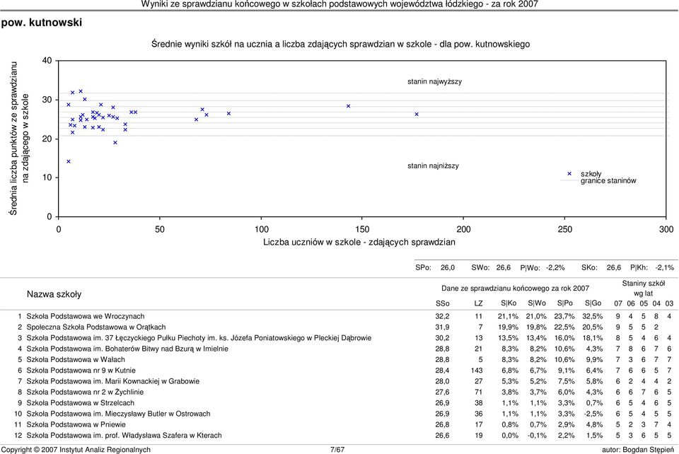 granice staninów s23 SPo: 26,0 SWo: 26,6 P Wo: -2,2% SKo: 26,6 P Kh: -2,1% Nazwa szkoły Dane ze sprawdzianu końcowego za rok 2007 SSo LZ S Ko S Wo S Po S Go Staniny szkół wg lat 07 06 05 04 03 1