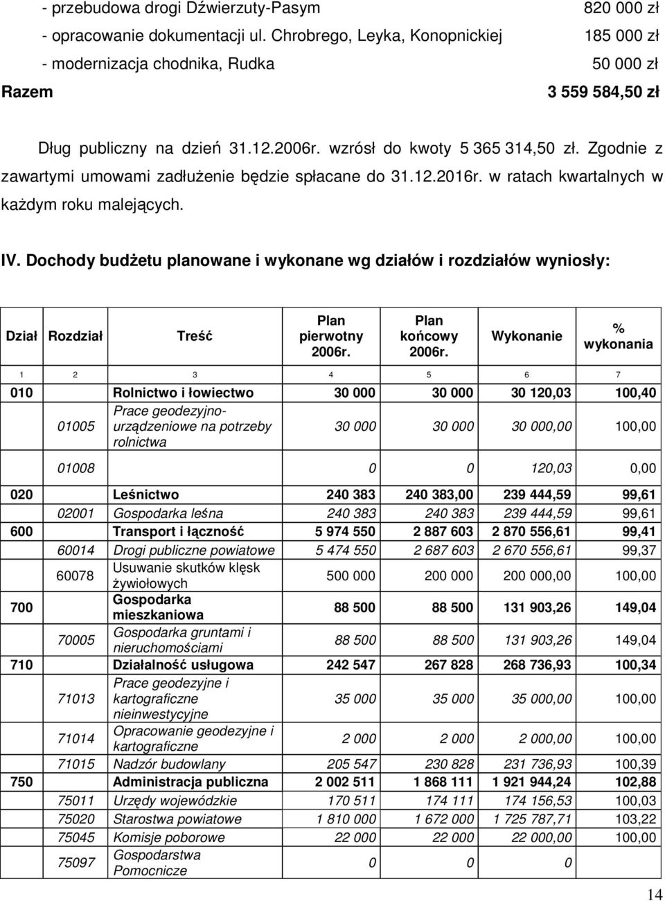 Zgodnie z zawartymi umowami zadłuŝenie będzie spłacane do 31.12.2016r. w ratach kwartalnych w kaŝdym roku malejących. IV.