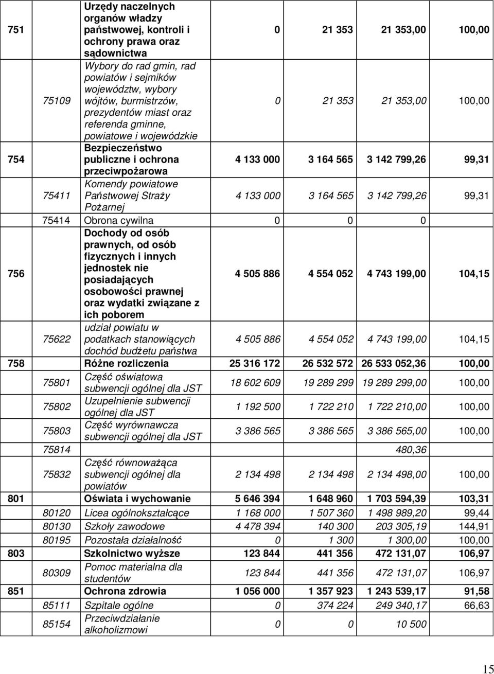 Komendy powiatowe 75411 Państwowej StraŜy 4 133 000 3 164 565 3 142 799,26 99,31 PoŜarnej 75414 Obrona cywilna 0 0 0 Dochody od osób prawnych, od osób fizycznych i innych 756 jednostek nie