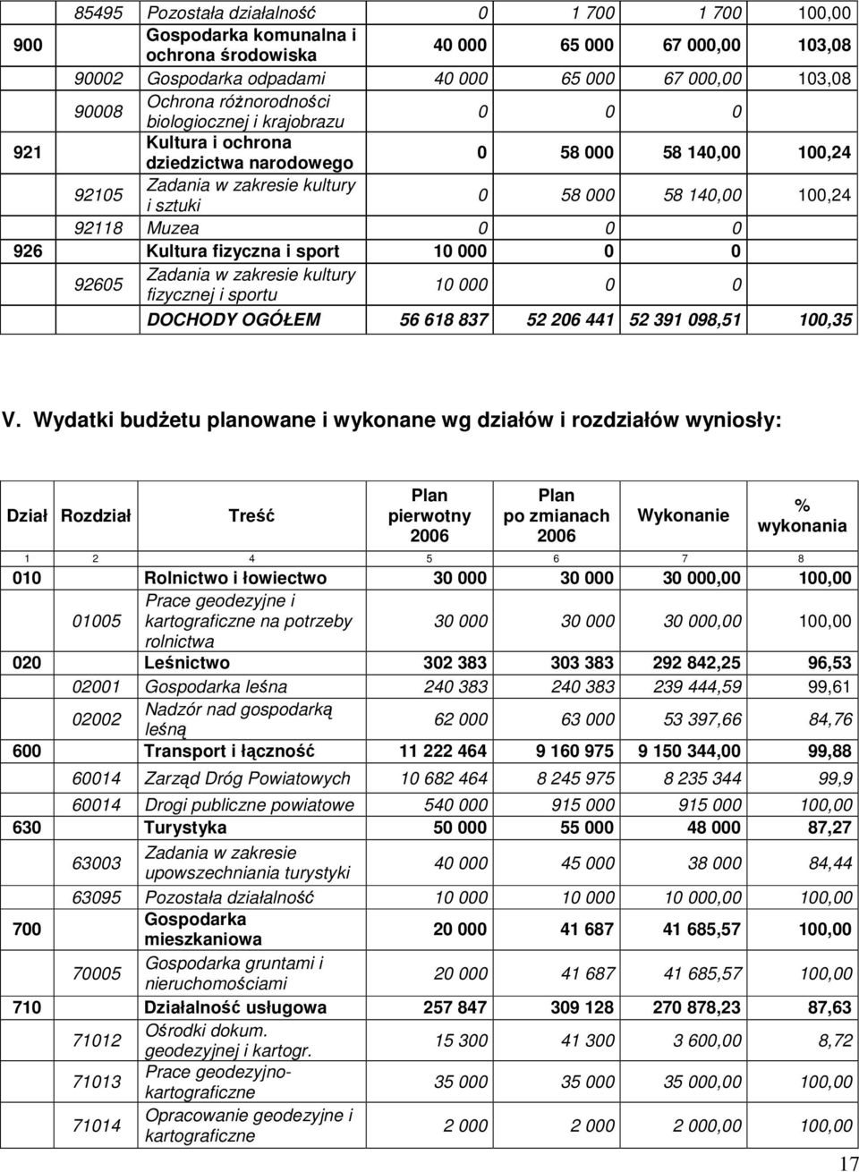 0 0 926 Kultura fizyczna i sport 10 000 0 0 92605 Zadania w zakresie kultury fizycznej i sportu 10 000 0 0 DOCHODY OGÓŁEM 56 618 837 52 206 441 52 391 098,51 100,35 V.