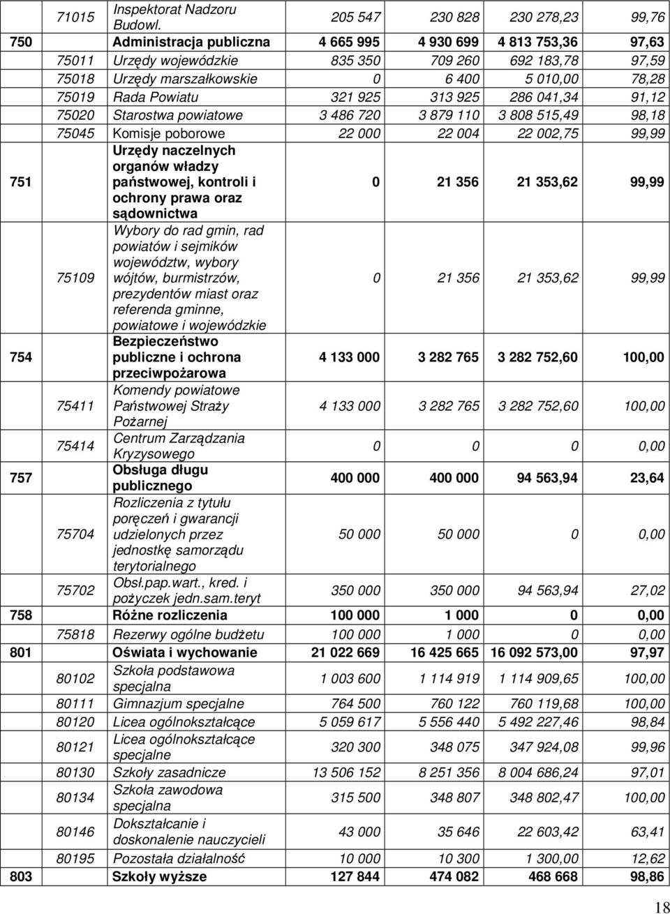 010,00 78,28 75019 Rada Powiatu 321 925 313 925 286 041,34 91,12 75020 Starostwa powiatowe 3 486 720 3 879 110 3 808 515,49 98,18 75045 Komisje poborowe 22 000 22 004 22 002,75 99,99 Urzędy