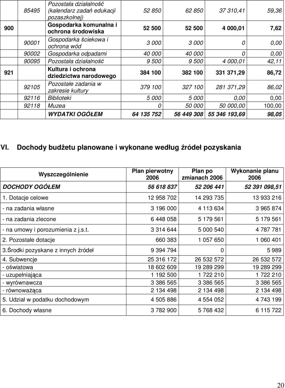 100 331 371,29 86,72 92105 Pozostałe zadania w zakresie kultury 379 100 327 100 281 371,29 86,02 92116 Biblioteki 5 000 5 000 0,00 0,00 92118 Muzea 0 50 000 50 000,00 100,00 WYDATKI OGÓŁEM 64 135 752