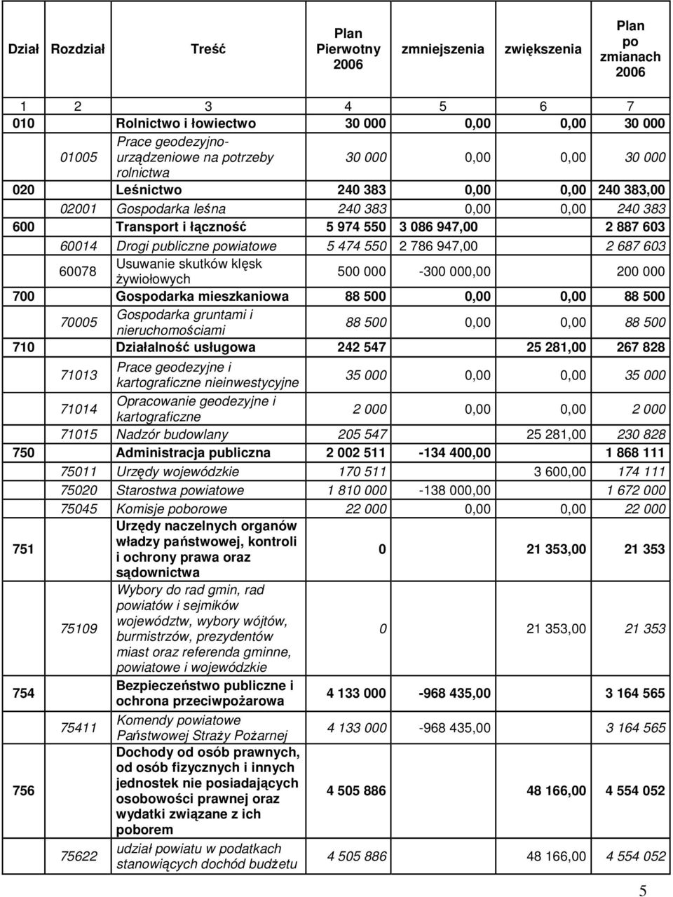 publiczne powiatowe 5 474 550 2 786 947,00 2 687 603 60078 Usuwanie skutków klęsk Ŝywiołowych 500 000-300 000,00 200 000 700 Gospodarka mieszkaniowa 88 500 0,00 0,00 88 500 70005 Gospodarka gruntami