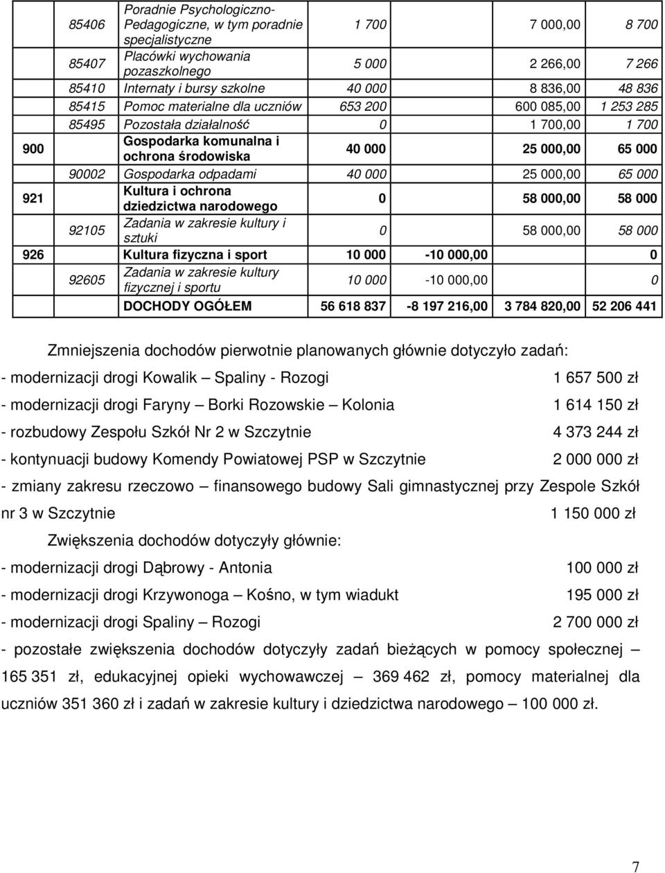 Gospodarka odpadami 40 000 25 000,00 65 000 921 Kultura i ochrona dziedzictwa narodowego 0 58 000,00 58 000 92105 Zadania w zakresie kultury i sztuki 0 58 000,00 58 000 926 Kultura fizyczna i sport