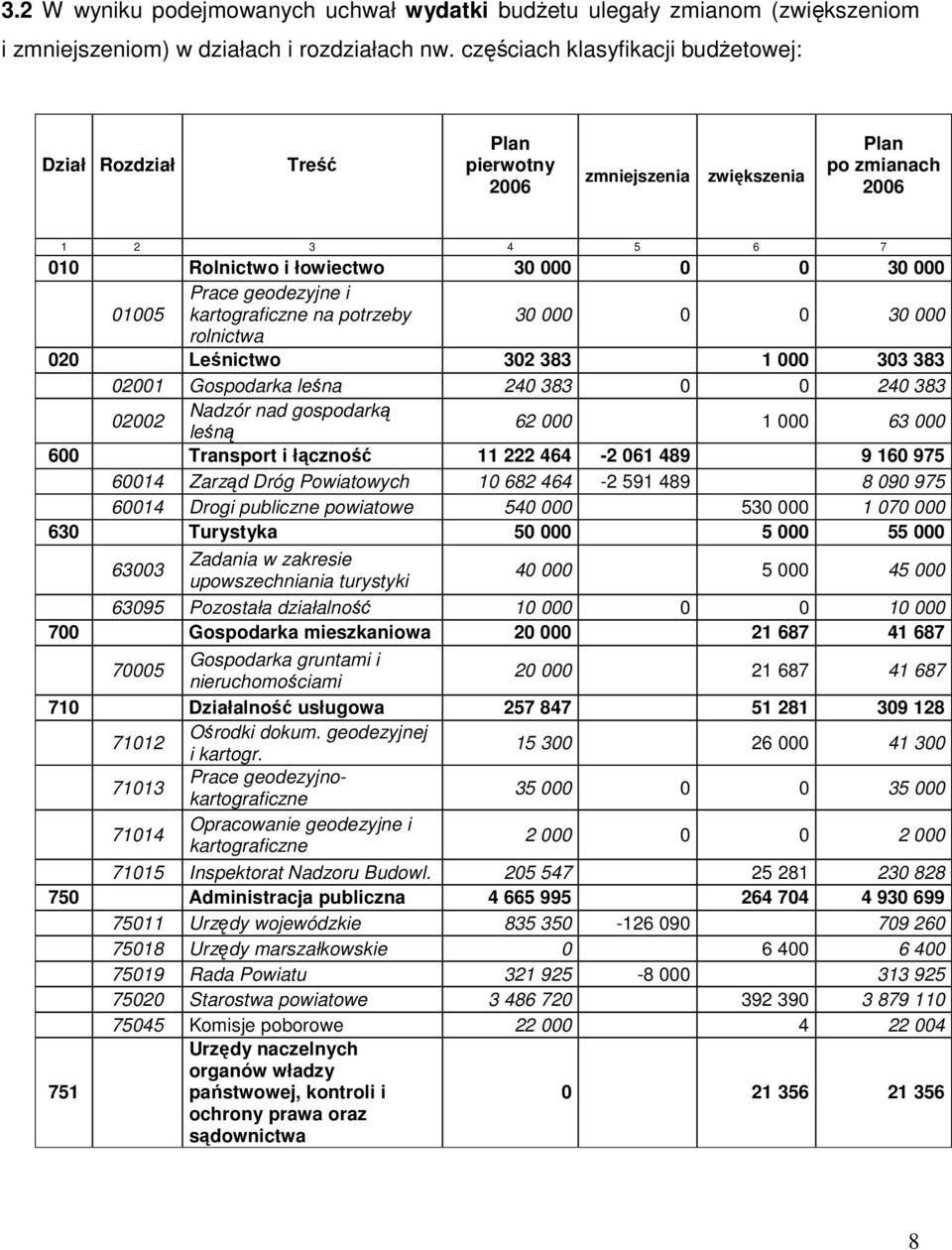 01005 kartograficzne na potrzeby 30 000 0 0 30 000 rolnictwa 020 Leśnictwo 302 383 1 000 303 383 02001 Gospodarka leśna 240 383 0 0 240 383 Nadzór nad gospodarką 02002 leśną 62 000 1 000 63 000 600