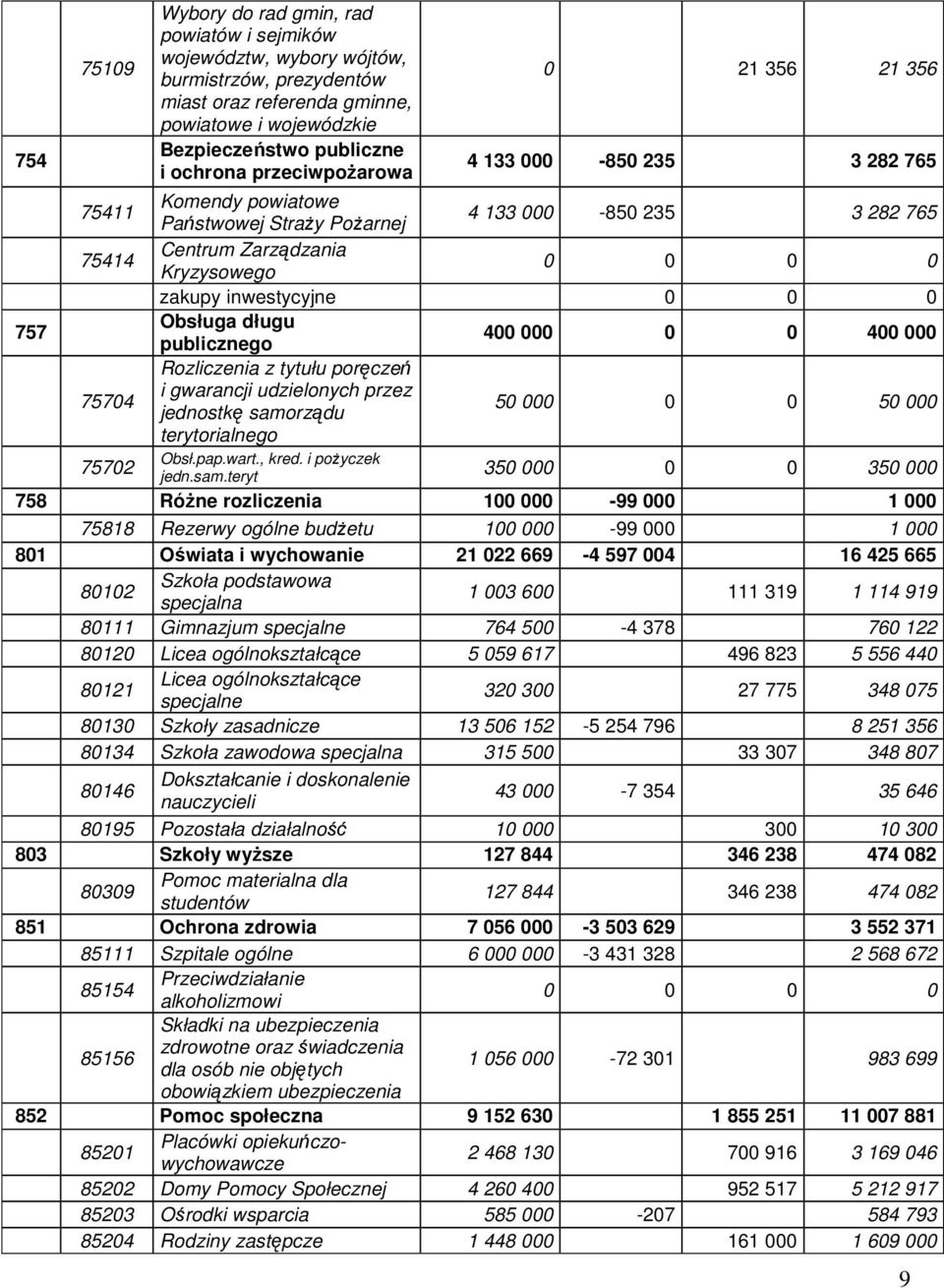 inwestycyjne 0 0 0 757 Obsługa długu publicznego 400 000 0 0 400 000 Rozliczenia z tytułu poręczeń 75704 i gwarancji udzielonych przez jednostkę samorządu 50 000 0 0 50 000 terytorialnego Obsł.pap.