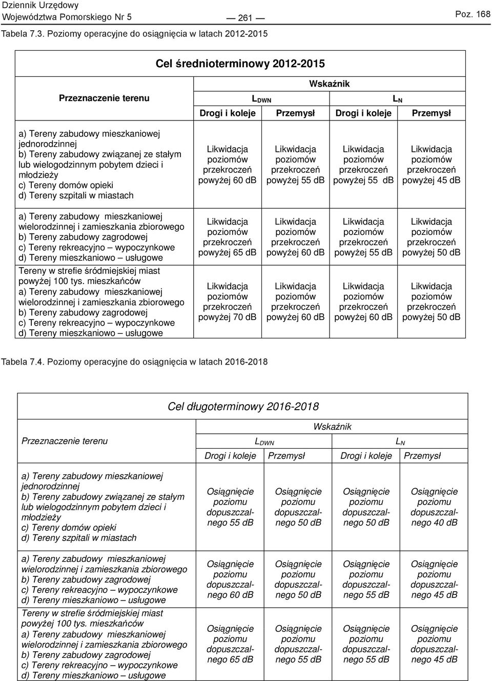 mieszkaniowej jednorodzinnej b) Tereny zabudowy związanej ze stałym lub wielogodzinnym pobytem dzieci i młodzieży c) Tereny domów opieki d) Tereny szpitali w miastach Likwidacja poziomów przekroczeń