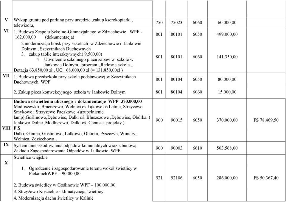 50) 4 Utworzenie szkolnego placu zabaw w szkole w Jankowie Dolnym, program Radosna szkoła Dotacja 63.85 zł, UG 68.00 zł.(= 131.85zł ) VII 1.