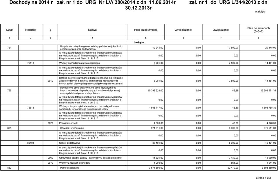 6 7 7 50 20 445,00 75113 Wybory do Parlamentu Europejskiego 6 981,00 7 50 14 481,00 Dotacje celowe otrzymane z budŝetu państwa na realizację zadań bieŝących z zakresu administracji rządowej oraz 6