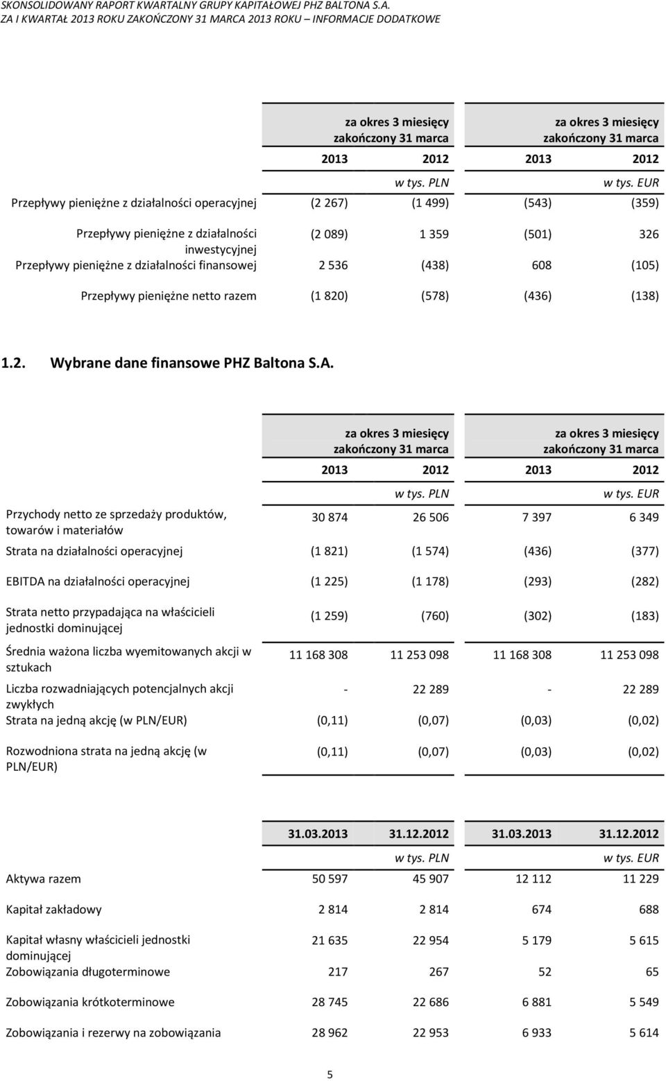 536 (438) 608 (105) Przepływy pieniężne netto razem (1 820) (578) (436) (138) 1.2. Wybrane dane finansowe PHZ Baltona S.A.