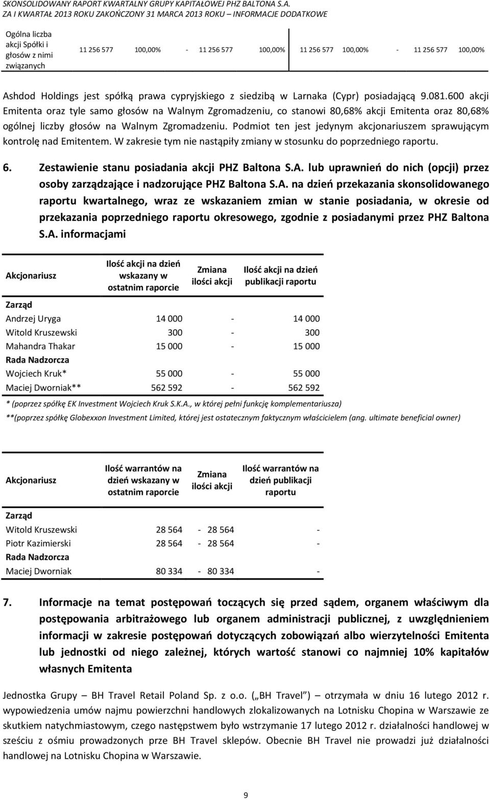 Podmiot ten jest jedynym akcjonariuszem sprawującym kontrolę nad Emitentem. W zakresie tym nie nastąpiły zmiany w stosunku do poprzedniego raportu. 6. Zestawienie stanu posiadania akcji PHZ Baltona S.