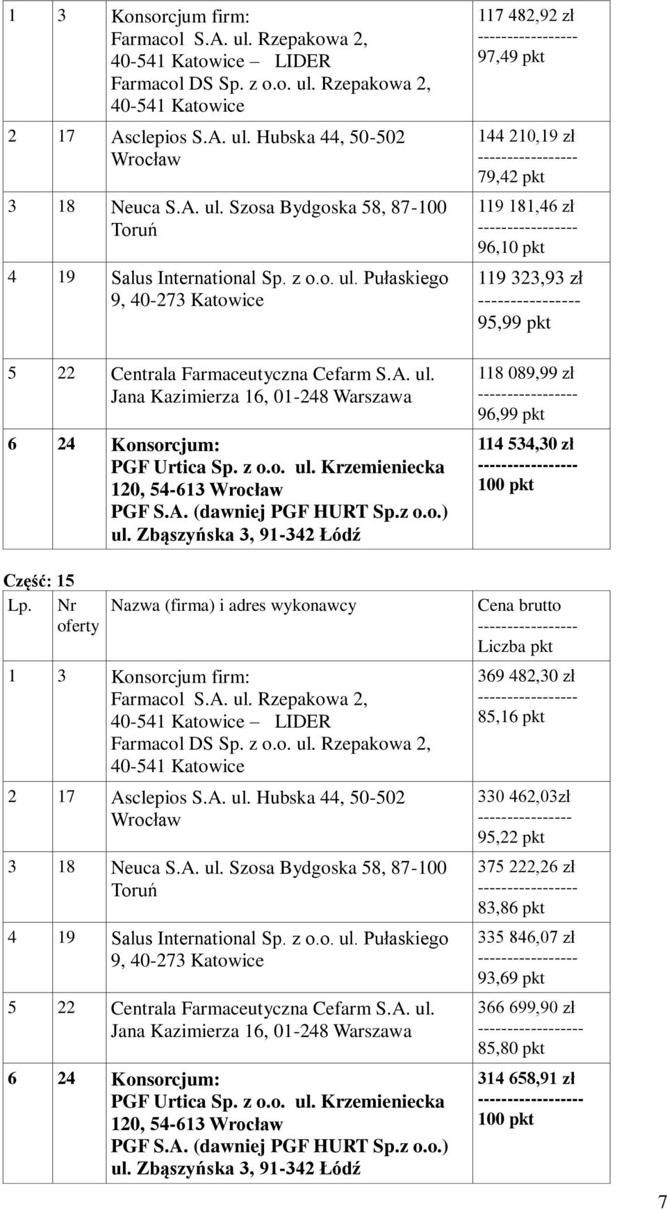 6 24 Konsorcjum: 120, 54-613 Część: 15  6 24 Konsorcjum: 120, 54-613 117 482,92 zł 97,49 pkt 144 210,19 zł 79,42 pkt 119 181,46 zł 96,10 pkt 119 323,93 zł 95,99 pkt 118 089,99 zł