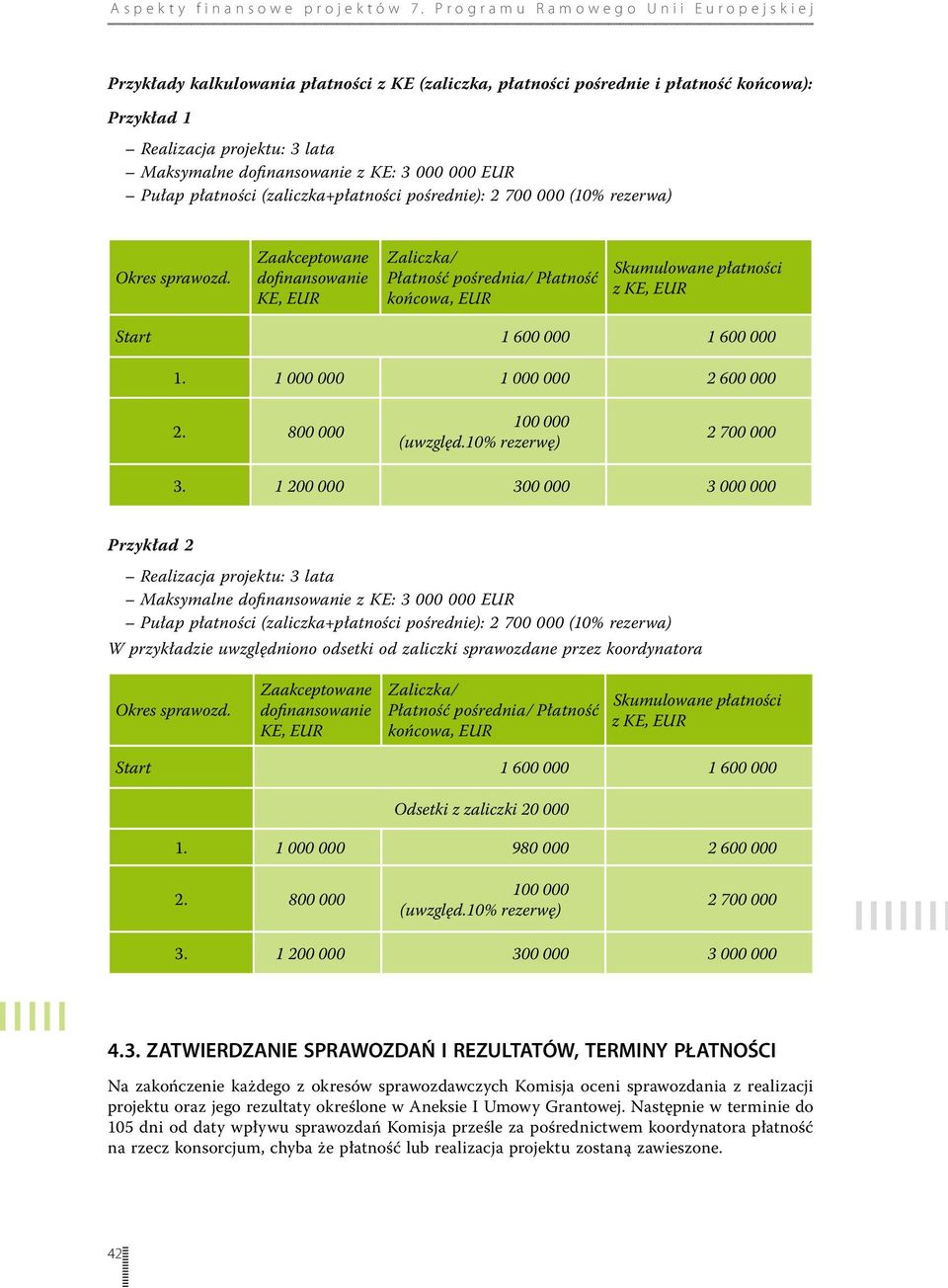 Zaakceptowane dofinansowanie KE, EUR Zaliczka/ Płatność pośrednia/ Płatność końcowa, EUR Skumulowane płatności z KE, EUR Start 1 600 000 1 600 000 1. 1 000 000 1 000 000 2 600 000 2.