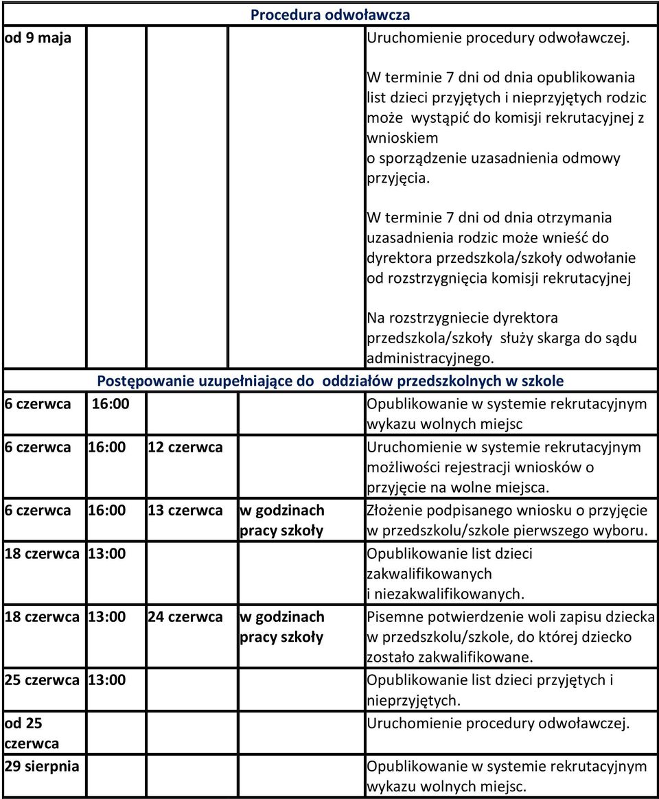 W terminie 7 dni od dnia otrzymania uzasadnienia rodzic może wnieść do dyrektora przedszkola/szkoły odwołanie od rozstrzygnięcia komisji rekrutacyjnej Na rozstrzygniecie dyrektora przedszkola/szkoły