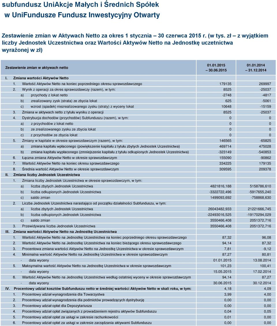 Zmiana wartości Aktywów Netto 1. Wartość Aktywów Netto na koniec poprzedniego okresu sprawozdawczego 179135 269997 2.