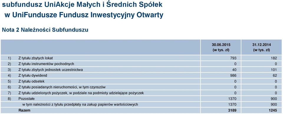 zł) 1) Z tytułu zbytych lokat 793 182 2) Z tytułu instrumentów pochodnych 0 0 3) Z tytułu zbytych jednostek uczestnictwa 40 101 4) Z tytułu dywidend